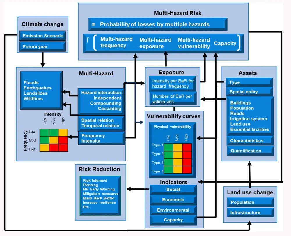 Risk Assessments